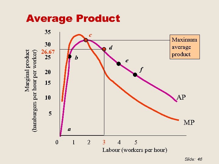 Average Product Marginal product (hamburgers per hour per worker) 35 c 30 26. 67