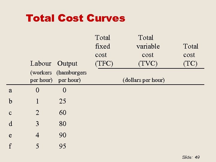 Total Cost Curves Labour Output (workers (hamburgers per hour) a 0 1 2 3
