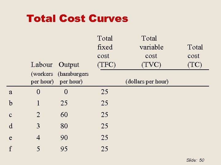 Total Cost Curves Labour Output Total fixed cost (TFC) (workers (hamburgers per hour) Total