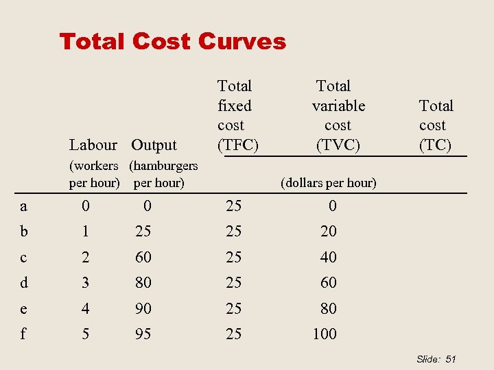 Total Cost Curves Labour Output Total fixed cost (TFC) (workers (hamburgers per hour) Total