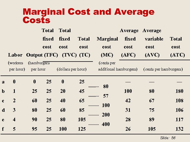 Marginal Cost and Average Costs Total Average fixed Total Marginal cost Labor Output (TFC)