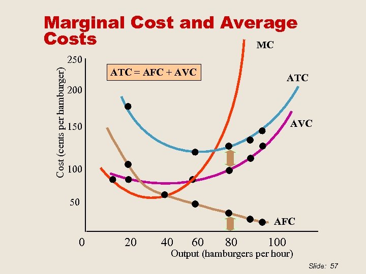 Marginal Cost and Average Costs MC Cost (cents per hamburger) 250 ATC = AFC