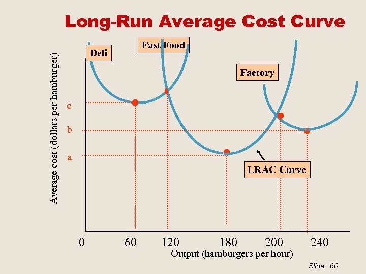 Average cost (dollars per hamburger) Long-Run Average Cost Curve Fast Food Deli Factory c