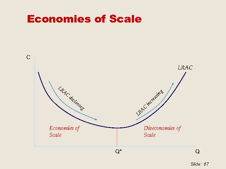 Economies of Scale C LRAC sin ea cli cr ni C in ng A