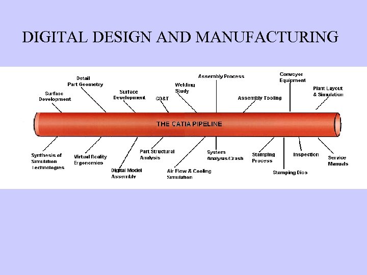 DIGITAL DESIGN AND MANUFACTURING 