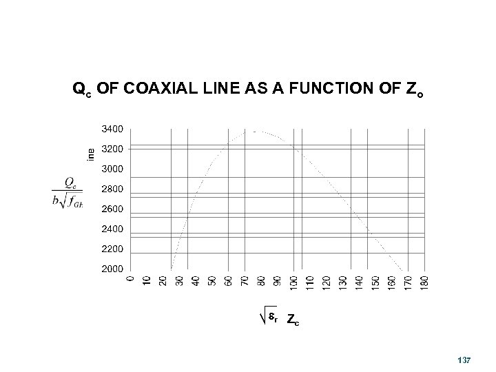 Qc OF COAXIAL LINE AS A FUNCTION OF Zo er Z c 137 