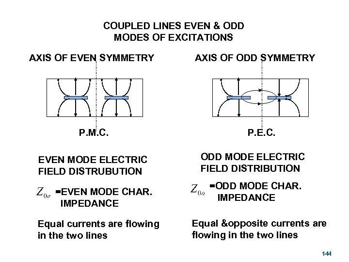 COUPLED LINES EVEN & ODD MODES OF EXCITATIONS AXIS OF EVEN SYMMETRY P. M.