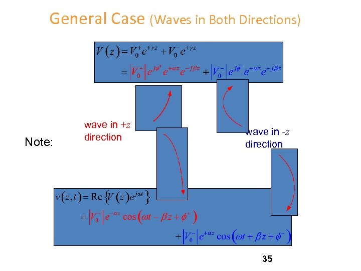 General Case (Waves in Both Directions) Note: wave in +z direction wave in -z