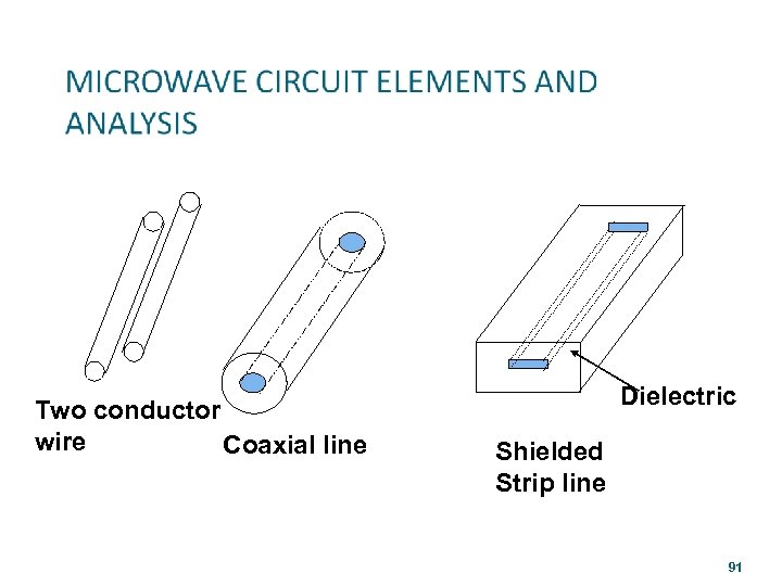 Two conductor wire Coaxial line Dielectric Shielded Strip line 91 