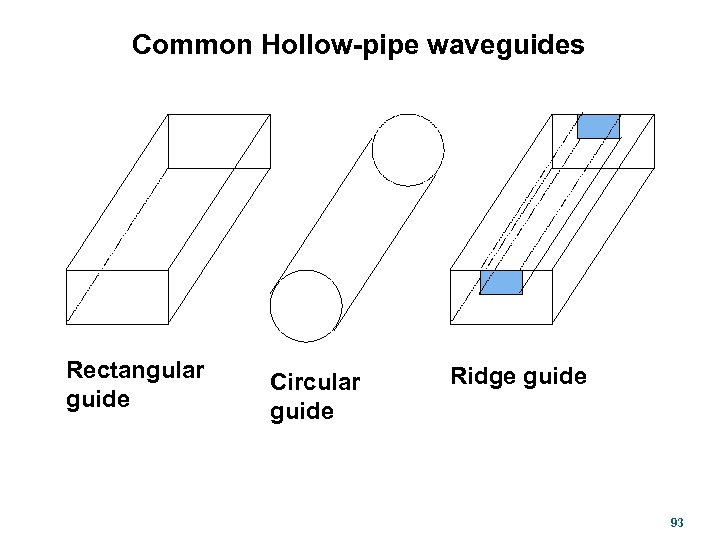 Common Hollow-pipe waveguides Rectangular guide Circular guide Ridge guide 93 