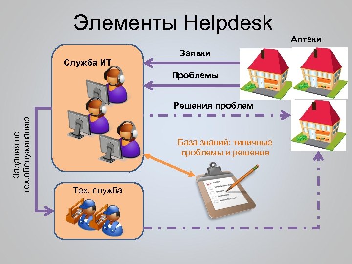Элементы Helpdesk Служба ИТ Заявки Проблемы Задания по тех. обслуживанию Решения проблем База знаний: