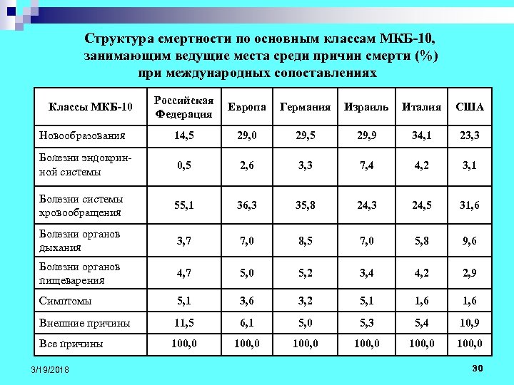 Структура смертности