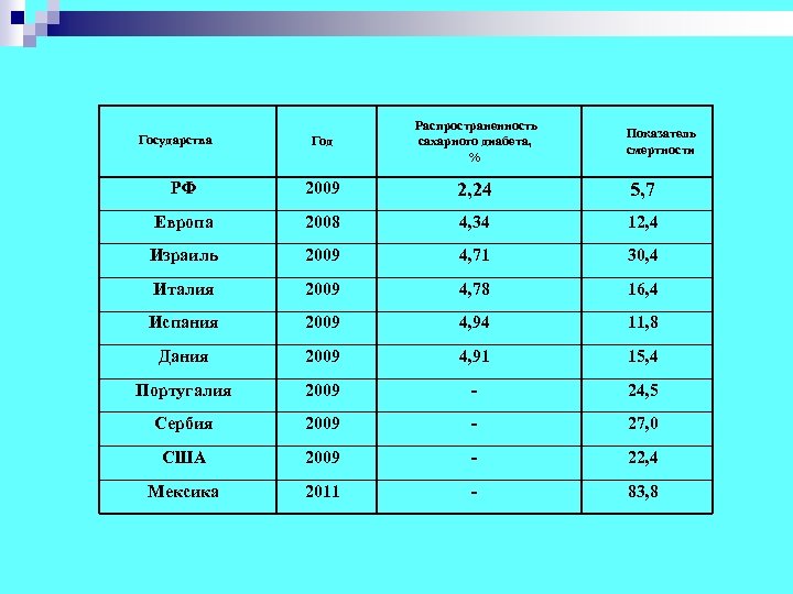 Год Распространенность сахарного диабета, % РФ 2009 2, 24 5, 7 Европа 2008 4,