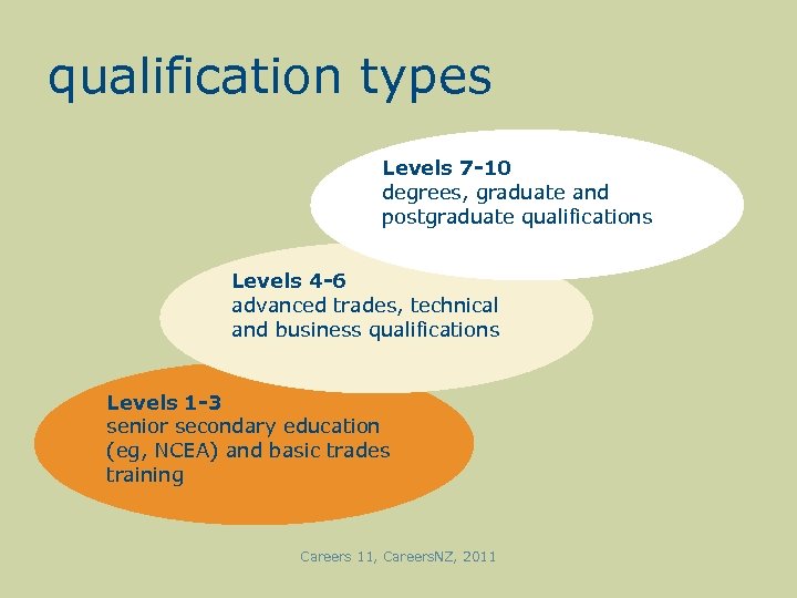 qualification types Levels 7 -10 degrees, graduate and postgraduate qualifications Levels 4 -6 advanced