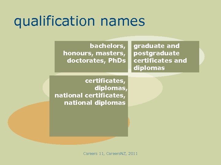 qualification names bachelors, honours, masters, doctorates, Ph. Ds graduate and postgraduate certificates and diplomas