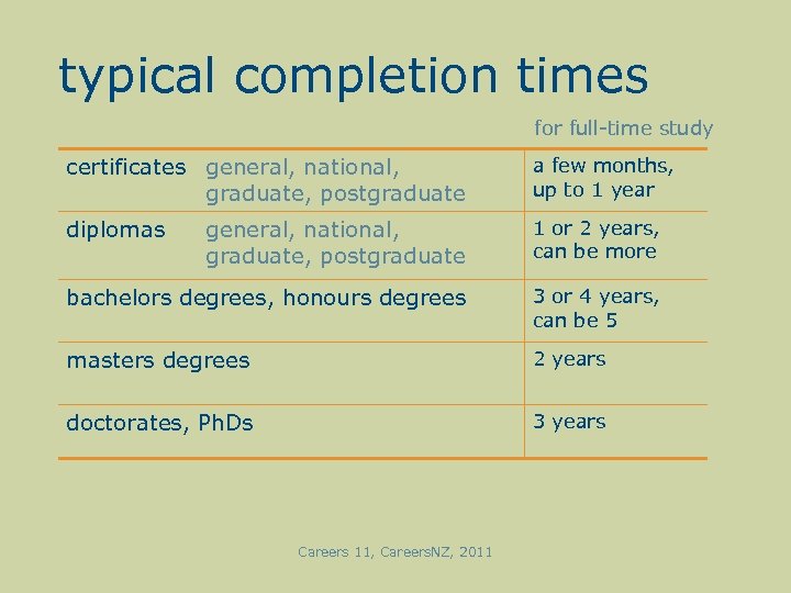 typical completion times for full-time study certificates general, national, graduate, postgraduate a few months,