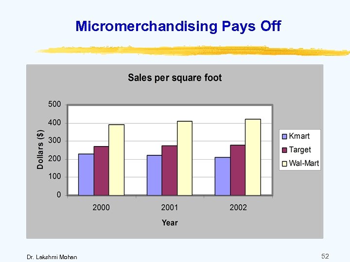 Micromerchandising Pays Off Dr. Lakshmi Mohan 52 