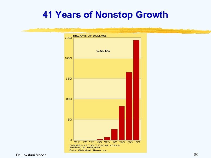 41 Years of Nonstop Growth Dr. Lakshmi Mohan 60 