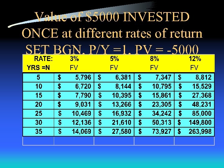 Value of $5000 INVESTED ONCE at different rates of return SET BGN, P/Y =1,