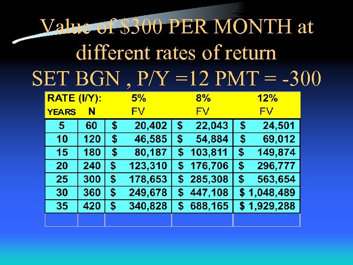 Value of $300 PER MONTH at different rates of return SET BGN , P/Y