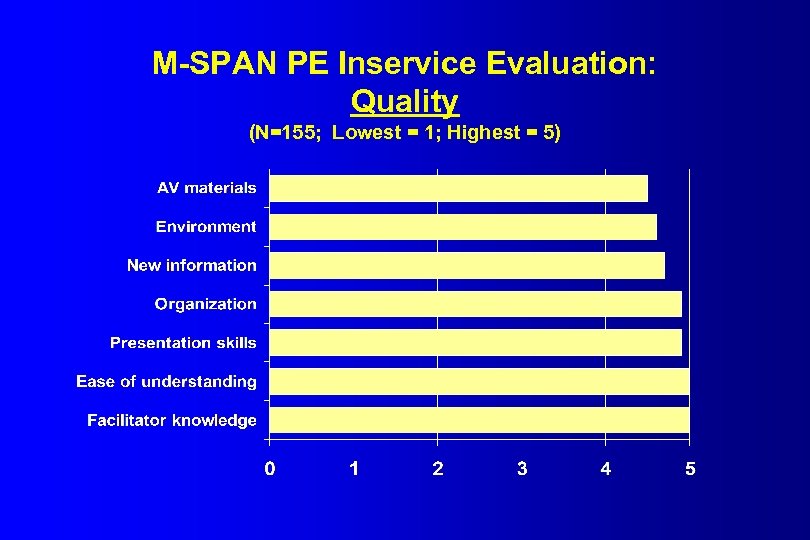 M-SPAN PE Inservice Evaluation: Quality (N=155; Lowest = 1; Highest = 5) 