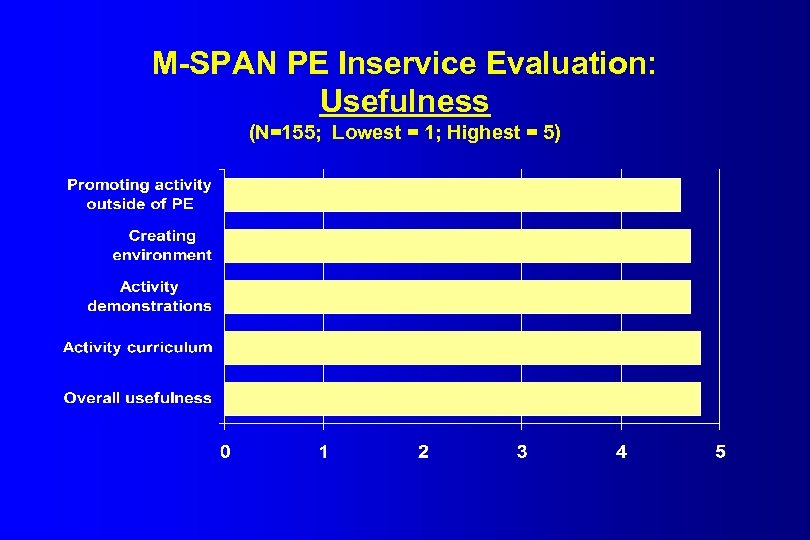 M-SPAN PE Inservice Evaluation: Usefulness (N=155; Lowest = 1; Highest = 5) 