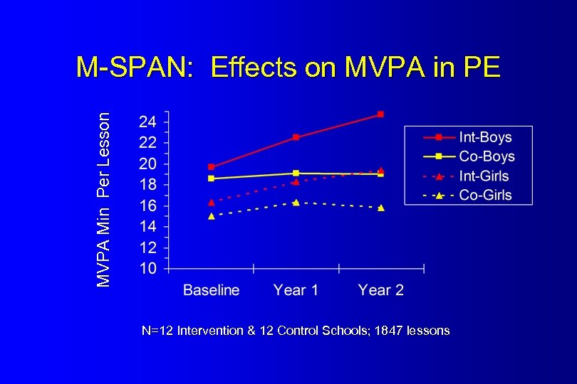 MVPA Min Per Lesson M-SPAN: Effects on MVPA in PE N=12 Intervention & 12
