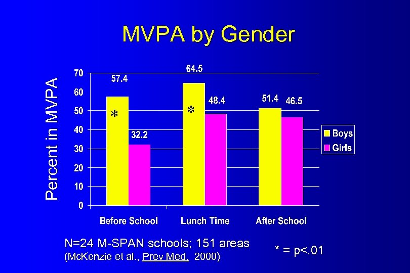 Percent in MVPA by Gender * * N=24 M-SPAN schools; 151 areas (Mc. Kenzie