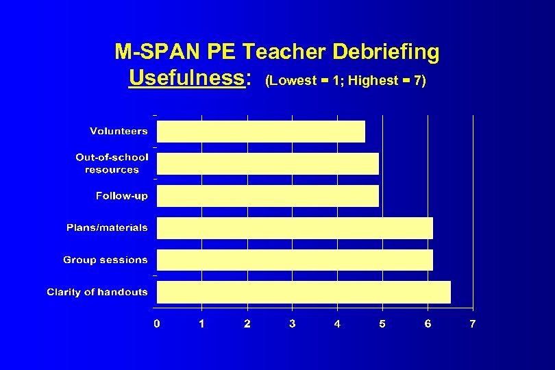 M-SPAN PE Teacher Debriefing Usefulness: (Lowest = 1; Highest = 7) 