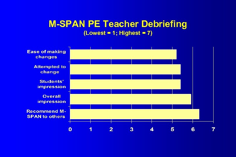 M-SPAN PE Teacher Debriefing (Lowest = 1; Highest = 7) 