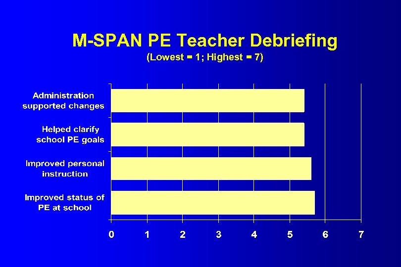 M-SPAN PE Teacher Debriefing (Lowest = 1; Highest = 7) 