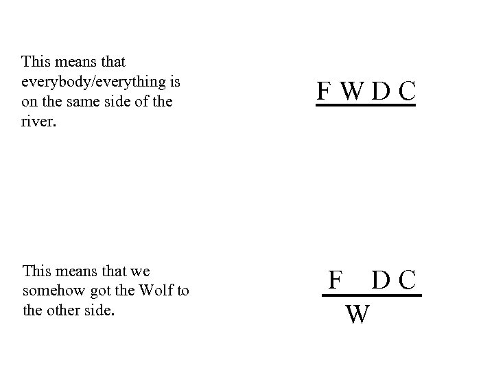 This means that everybody/everything is on the same side of the river. This means