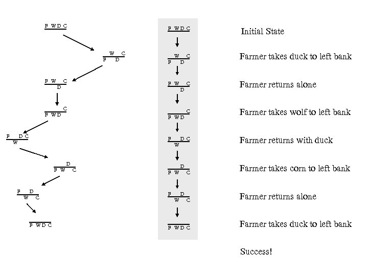 F WD C W C D C C W F Farmer takes wolf to