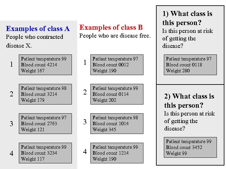 Examples of class A People who contracted disease X. 1 Patient temperature 99 Blood