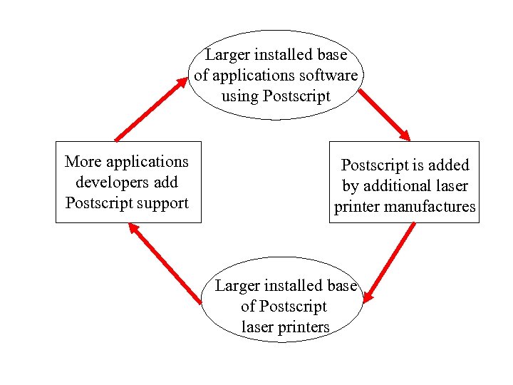 Larger installed base of applications software using Postscript More applications developers add Postscript support