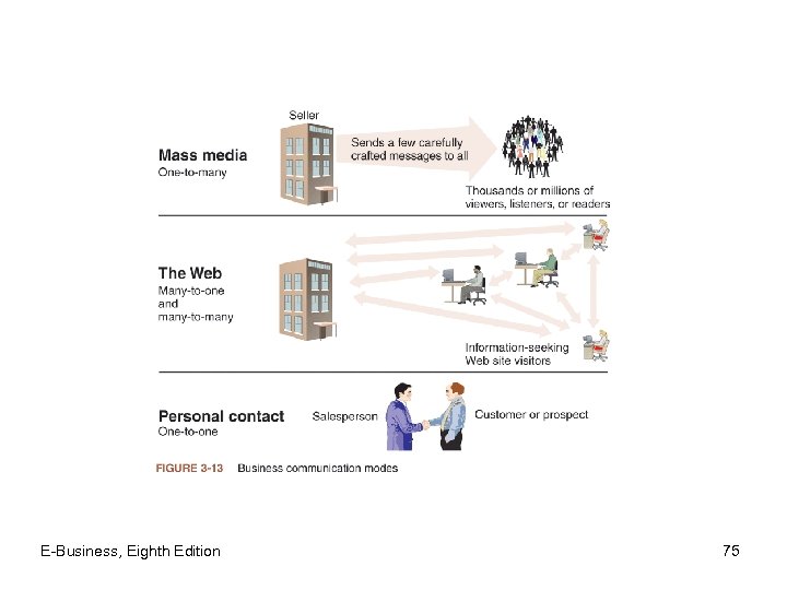 E-Business, Eighth Edition 75 