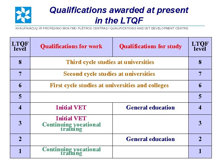 Qualifications awarded at present in the LTQF KVALIFIKACIJŲ IR PROFESINIO MOKYMO PLĖTROS CENTRAS /
