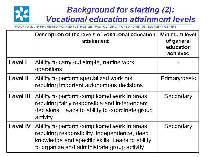 Background for starting (2): Vocational education attainment levels KVALIFIKACIJŲ IR PROFESINIO MOKYMO PLĖTROS CENTRAS