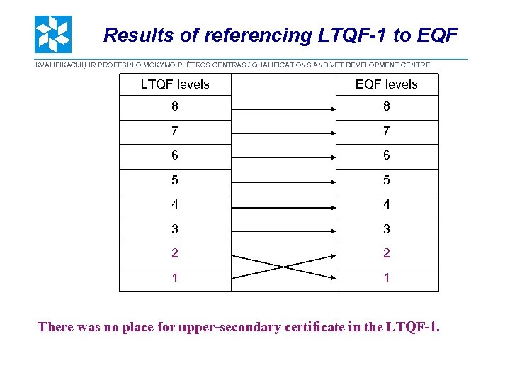 Results of referencing LTQF-1 to EQF KVALIFIKACIJŲ IR PROFESINIO MOKYMO PLĖTROS CENTRAS / QUALIFICATIONS