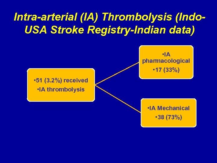 Intra-arterial (IA) Thrombolysis (Indo. USA Stroke Registry-Indian data) • IA pharmacological • 17 (33%)