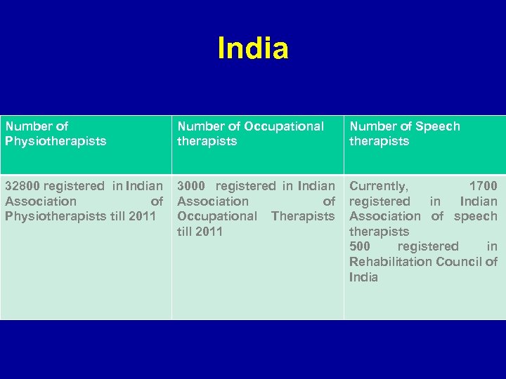 India Number of Physiotherapists Number of Occupational therapists Number of Speech therapists 32800 registered
