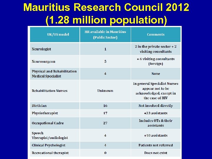 Mauritius Research Council 2012 (1. 28 million population) 