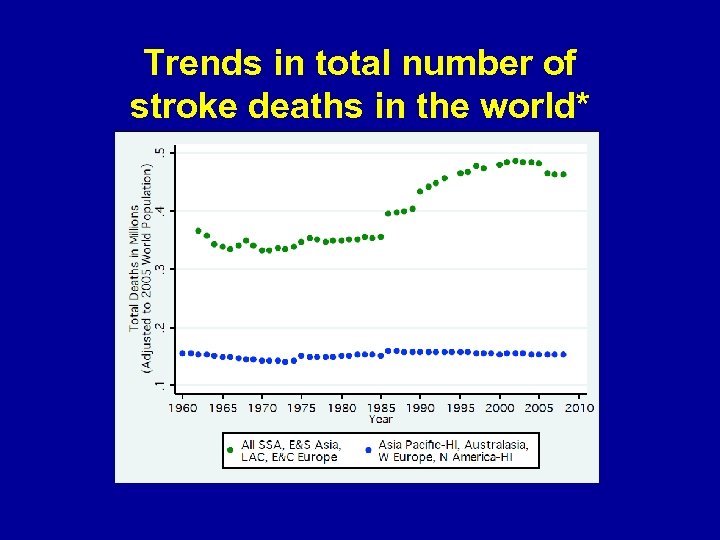Trends in total number of stroke deaths in the world* 