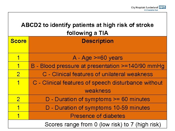 ABCD 2 to identify patients at high risk of stroke following a TIA Score