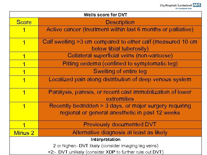 Wells score for DVT Score 1 Description Active cancer (treatment within last 6 months