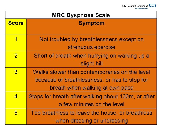 Score 1 2 3 4 5 MRC Dyspnoea Scale Symptom Not troubled by breathlessness