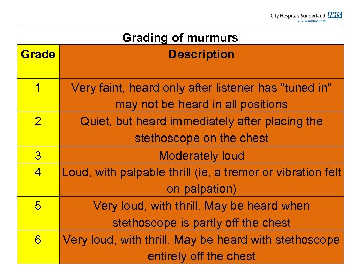 Grade 1 2 3 4 5 6 Grading of murmurs Description Very faint, heard