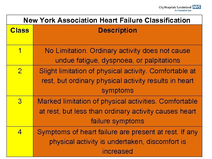 New York Association Heart Failure Classification Class Description 1 No Limitation. Ordinary activity does