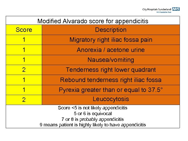 Modified Alvarado score for appendicitis Score Description 1 Migratory right iliac fossa pain 1