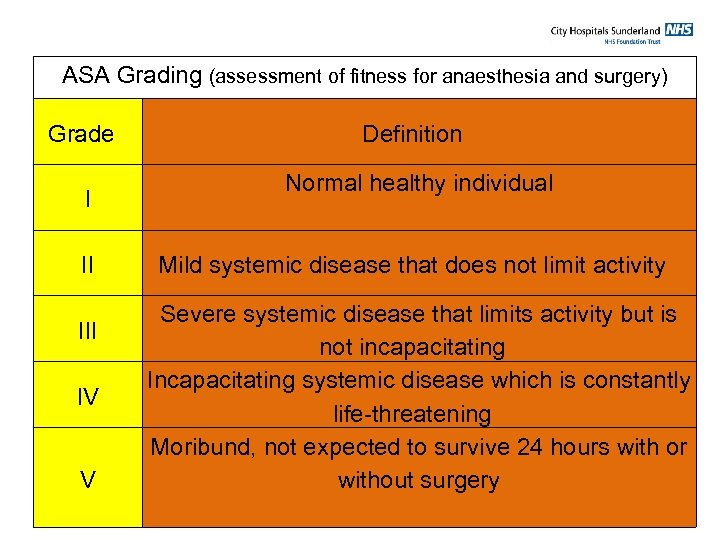 ASA Grading (assessment of fitness for anaesthesia and surgery) Grade Definition I Normal healthy